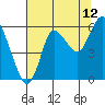 Tide chart for Ilwaco, Washington on 2023/08/12