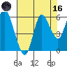 Tide chart for Ilwaco, Washington on 2023/08/16
