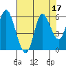 Tide chart for Ilwaco, Washington on 2023/08/17