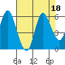 Tide chart for Ilwaco, Washington on 2023/08/18