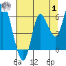 Tide chart for Ilwaco, Washington on 2023/08/1