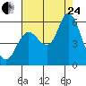 Tide chart for Ilwaco, Washington on 2023/08/24