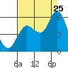 Tide chart for Ilwaco, Washington on 2023/08/25