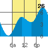 Tide chart for Ilwaco, Washington on 2023/08/26