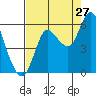 Tide chart for Ilwaco, Washington on 2023/08/27
