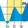 Tide chart for Ilwaco, Washington on 2023/08/28