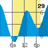 Tide chart for Ilwaco, Washington on 2023/08/29
