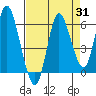 Tide chart for Ilwaco, Washington on 2023/08/31