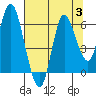 Tide chart for Ilwaco, Washington on 2023/08/3
