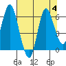 Tide chart for Ilwaco, Washington on 2023/08/4