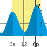 Tide chart for Ilwaco, Washington on 2023/08/7