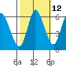 Tide chart for Ilwaco, Washington on 2023/10/12