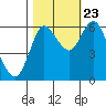 Tide chart for Ilwaco, Washington on 2023/10/23