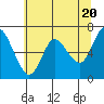 Tide chart for Ilwaco, Washington on 2024/05/20