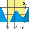 Tide chart for Ilwaco, Washington on 2024/05/21