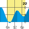 Tide chart for Ilwaco, Washington on 2024/05/22
