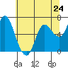 Tide chart for Ilwaco, Washington on 2024/05/24