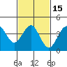 Tide chart for Pier, Imperial Beach, California on 2021/02/15