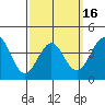 Tide chart for Pier, Imperial Beach, California on 2021/03/16