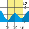 Tide chart for Pier, Imperial Beach, California on 2021/03/17