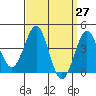 Tide chart for Pier, Imperial Beach, California on 2021/03/27
