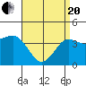 Tide chart for Pier, Imperial Beach, California on 2021/04/20