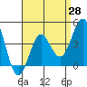 Tide chart for Pier, Imperial Beach, California on 2021/04/28