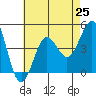 Tide chart for Pier, Imperial Beach, California on 2021/07/25