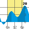Tide chart for Pier, Imperial Beach, California on 2021/08/20