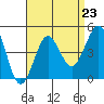 Tide chart for Pier, Imperial Beach, California on 2021/08/23