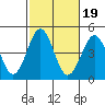 Tide chart for Pier, Imperial Beach, California on 2021/10/19