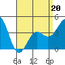 Tide chart for Pier, Imperial Beach, California on 2022/04/20