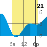 Tide chart for Pier, Imperial Beach, California on 2022/04/21