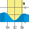 Tide chart for Pier, Imperial Beach, California on 2022/04/9