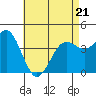 Tide chart for Pier, Imperial Beach, California on 2022/05/21