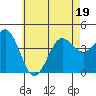 Tide chart for Pier, Imperial Beach, California on 2022/06/19