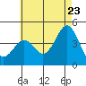 Tide chart for Pier, Imperial Beach, California on 2022/06/23