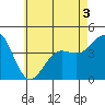 Tide chart for Pier, Imperial Beach, California on 2022/06/3