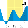 Tide chart for Imperial Beach, California on 2022/08/13