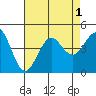 Tide chart for Imperial Beach, California on 2022/08/1