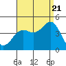 Tide chart for Imperial Beach, California on 2022/08/21
