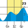 Tide chart for Imperial Beach, California on 2022/08/23