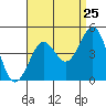 Tide chart for Imperial Beach, California on 2022/08/25