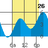 Tide chart for Imperial Beach, California on 2022/08/26