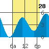 Tide chart for Imperial Beach, California on 2022/08/28