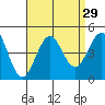 Tide chart for Imperial Beach, California on 2022/08/29