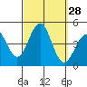 Tide chart for Pier, Imperial Beach, California on 2022/09/28