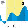 Tide chart for Pier, Imperial Beach, California on 2023/06/3