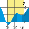 Tide chart for Pier, Imperial Beach, California on 2023/06/7