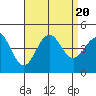 Tide chart for Pier, Imperial Beach, California on 2023/08/20